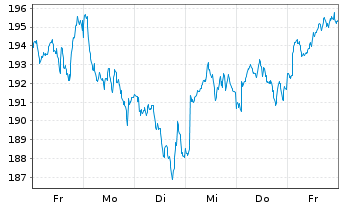 Chart AIS-MSCI Jap.SRI PAB - 1 Woche