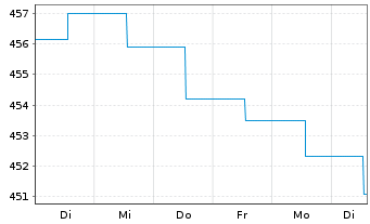 Chart abrdnSICAVI-Euro Governm.Bond Act.Nom.A AccEURo.N. - 1 semaine
