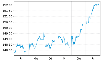 Chart MUL Amundi FTSE 100 - 1 Week