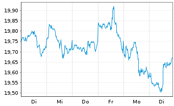 Chart BNPPE-MSCI USA SRI S-Ser.5%C. - 1 semaine