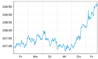 Chart AIS-Amundi JAPAN TOPIX - 1 Woche