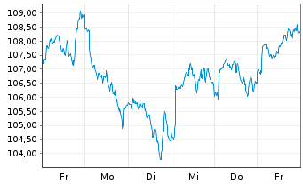 Chart AIS-Amundi JAPAN TOPIX CDH Cap CHF o.N. - 1 Week