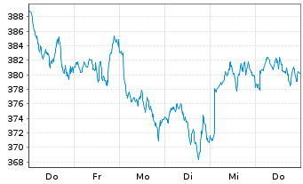 Chart AIS-Amundi JPX-NIKKEI 400 Cap GBP o.N. - 1 semaine