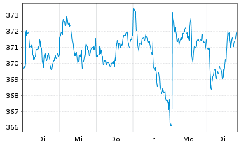 Chart AIS-Am.Gl BioEn.ESG Screened USD - 1 semaine