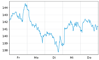 Chart AIS-Amundi JPX-NIKKEI 400 CDH Cap CHF o.N. - 1 Woche