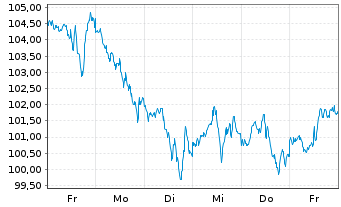 Chart AIS-Amundi S&P 500 U.ETF - 1 Woche