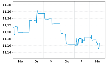 Chart UBS ETF-JPM EM M-F ELCB U.ETF - 1 semaine