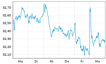Chart BNPPE-MSCI Eur.SRI S-Ser.5%C. - 1 semaine