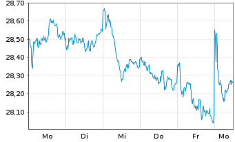 Chart BNPPE-MSCI Eur.SRI S-Ser.5%C. - 1 semaine