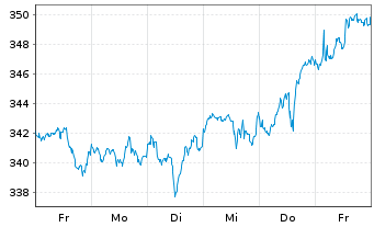 Chart MUL Amundi MSCI AC World - 1 Week