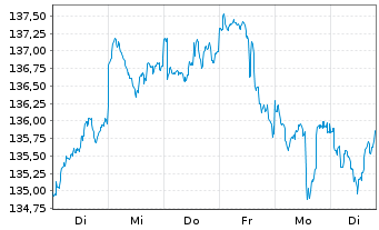 Chart boerse.de-Weltfonds FCP Inhaber-Anteile TM o.N. - 1 semaine