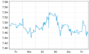 Chart CT (Lux) American Select Act. Nom. 1 USD Acc. oN - 1 semaine