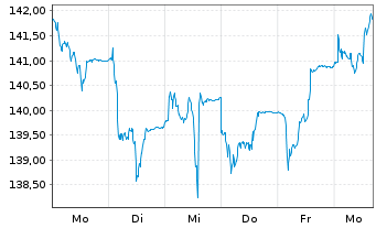 Chart Lupus alpha Fds-Micro Champio. Inh.Anteile A o.N. - 1 Week