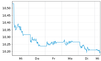 Chart MUL Amundi Gl Gov Infl 1-10Y - 1 Week