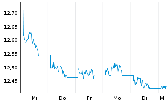 Chart MUL Amundi Gl Gov Infl 1-10Y - 1 Week