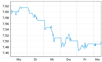 Chart Xtrackers II US Treasuries 1C USD Acc. - 1 Woche