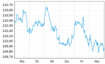 Chart DWS Strat.ESG Alloc. Defensive au Port.LD EUR Dis. - 1 Week