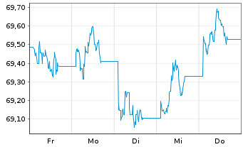 Chart AIS-Amundi EUR F.R.Corp.Bd ESG - 1 Week