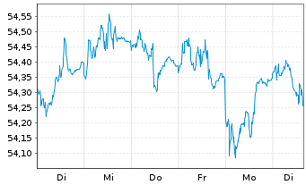 Chart AIS-Amundi EUR F.R.Corp.Bd ESG USD - 1 semaine