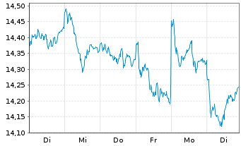 Chart BNP PE-MSCI EMU SRI SS CAP.5PC - 1 semaine