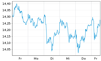 Chart UBS(L)FS-ESTXX50 ESG UCITS ETF - 1 Woche