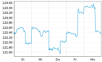 Chart AGIF-Allianz Em.Mkts Eq.Opps au Port.A EUR Dis. - 1 semaine