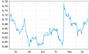 Chart BNP PE-FTSE E/N Dv.Eur.xUK Grn - 1 semaine
