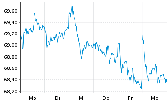 Chart AIS-AM.IDX MSCI EUR.SRI PAB - 1 semaine