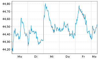 Chart AIS-Amundi MSCI EM SRI PAB USD - 1 Week