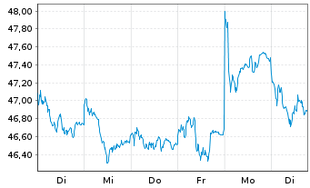Chart Amundi IF-Am.ST.Eur.600 Banks - 1 semaine