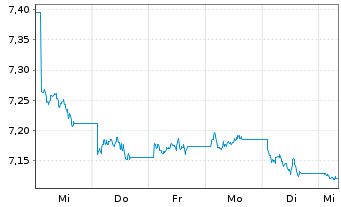 Chart MUL Amundi Glb Gov Bond II - 1 Week