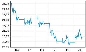 Chart AIS-A.Gl.HY Corp.Bd ESG UETF - 1 Week