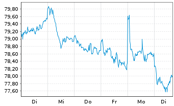 Chart AIS-Am.MSCI Eur.Clim.Trans.CTB - 1 semaine