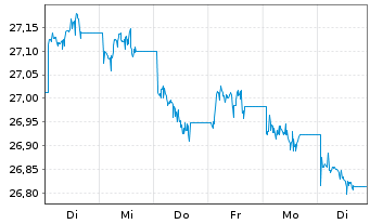 Chart XtrackersII-JPM EM LGB UC.ETF - 1 semaine