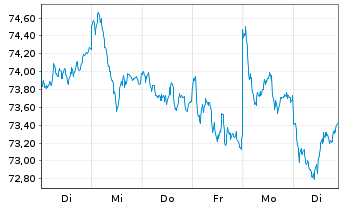Chart AIS-MSCI EMU CLIM.N.ZeroAMBPAB - 1 Week