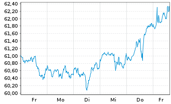 Chart AIS-Amundi S&P 500 U.ETF USD Dis. - 1 Woche