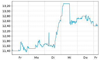 Chart Perimeter Solutions S.A. - 1 semaine