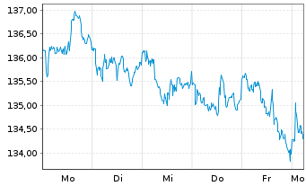 Chart Frankfurter-ETF - Modern Value - 1 Week