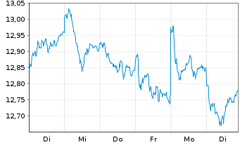 Chart BNP P.E.ESG Eur.Bid.Lead.PAB - 1 semaine