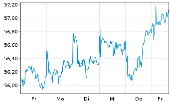 Chart AIS-Amundi MSCI EM SRI PAB GBP Dis - 1 Woche