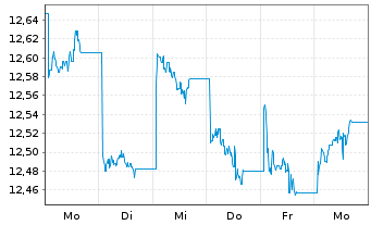 Chart Xtr.MSCI Ch.A ESG Scr.Sw.ETF USD - 1 semaine