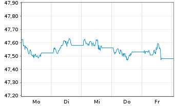 Chart Amu.Idx Sol-Gl.AGG SRI 1-5 USD - 1 Week