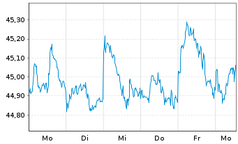 Chart MUL-Amu.MSCI EMER.MAR.II ETF - 1 Week