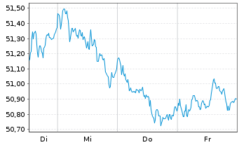 Chart MUL-Amundi MSCI Emerg.Mkts II  - 1 semaine