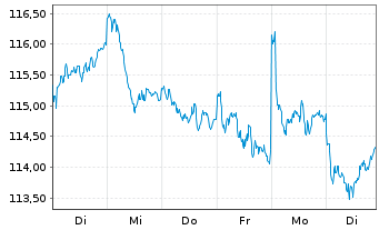 Chart MUL-Am.MSCI Eur.CLIMATE ACTION EUR - 1 semaine