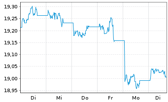 Chart AIS-AM.US AGG SRI DL DIS USD - 1 semaine