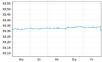 Chart Xtr.II-Germany Gov.Bd 0-1 ETF - 1 Week
