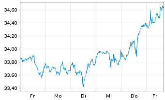 Chart AIS-Amundi MSCI World - 1 Woche