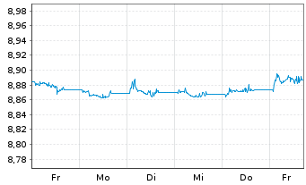 Chart Xtr.II T.M.Se.27 EUR Co.Bd ETF - 1 Woche