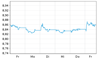 Chart Xtr.II T.M.Se.29 EUR Co.Bd ETF - 1 Woche